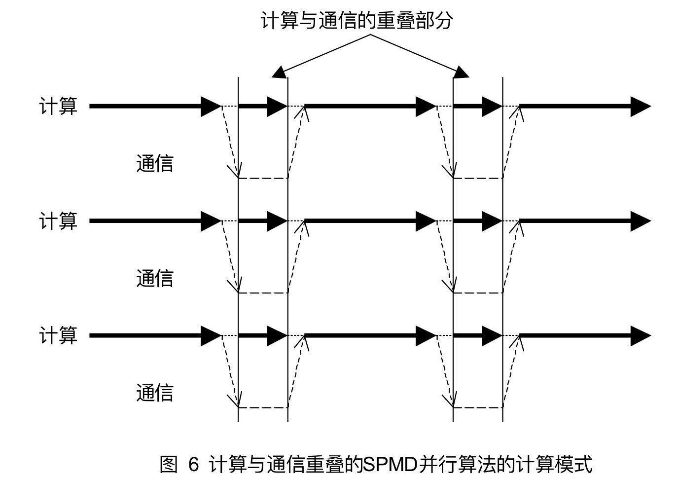 计算与通信重叠的SPMD并行算法的计算模式